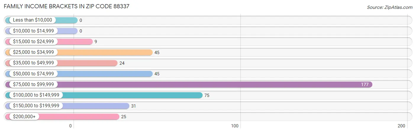 Family Income Brackets in Zip Code 88337