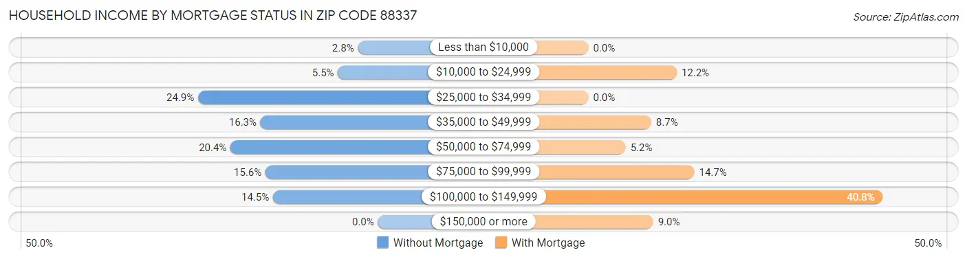 Household Income by Mortgage Status in Zip Code 88337