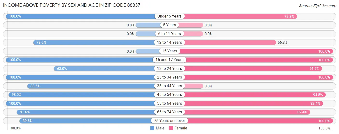 Income Above Poverty by Sex and Age in Zip Code 88337