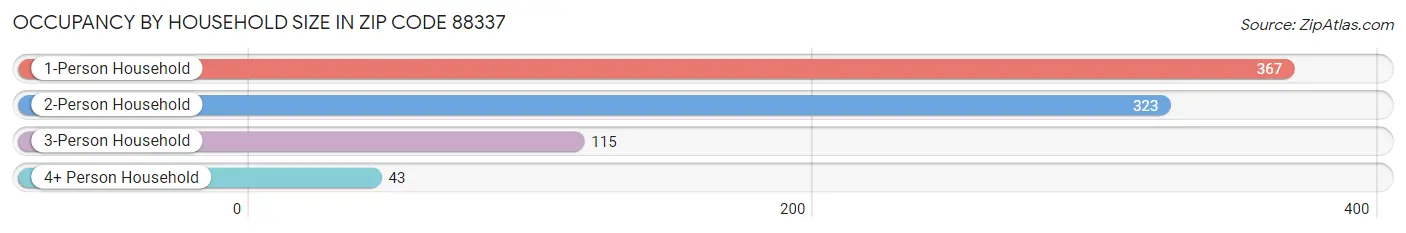 Occupancy by Household Size in Zip Code 88337