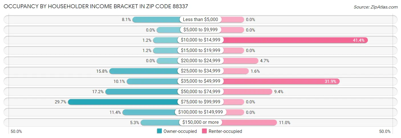 Occupancy by Householder Income Bracket in Zip Code 88337