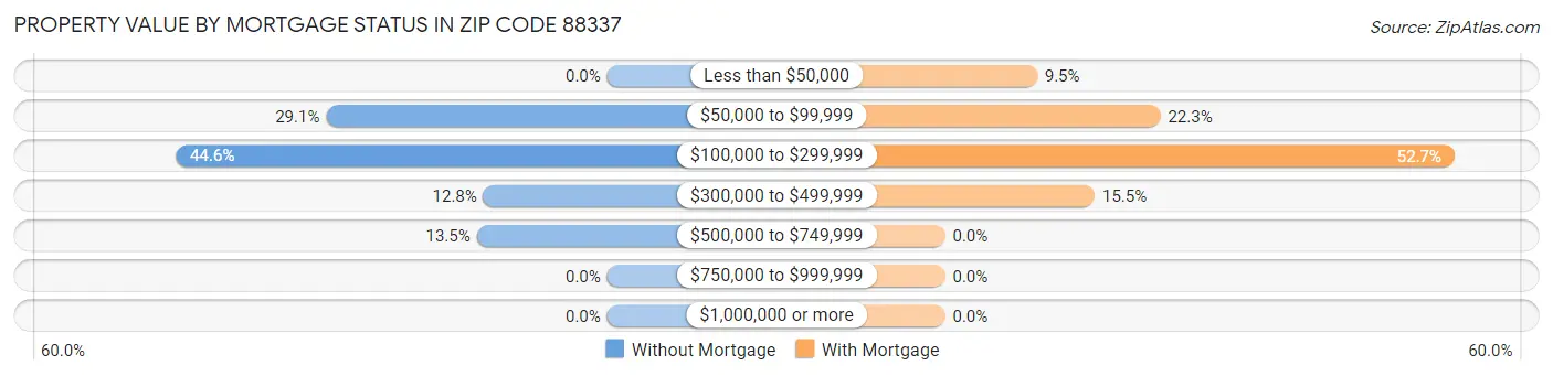 Property Value by Mortgage Status in Zip Code 88337