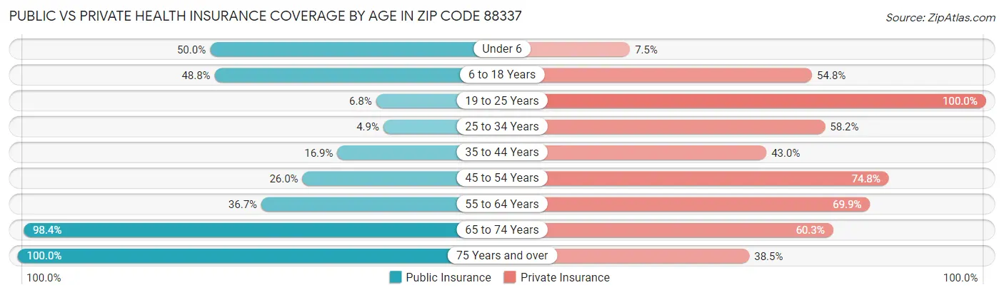 Public vs Private Health Insurance Coverage by Age in Zip Code 88337