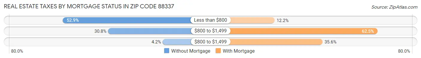 Real Estate Taxes by Mortgage Status in Zip Code 88337