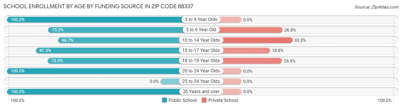 School Enrollment by Age by Funding Source in Zip Code 88337