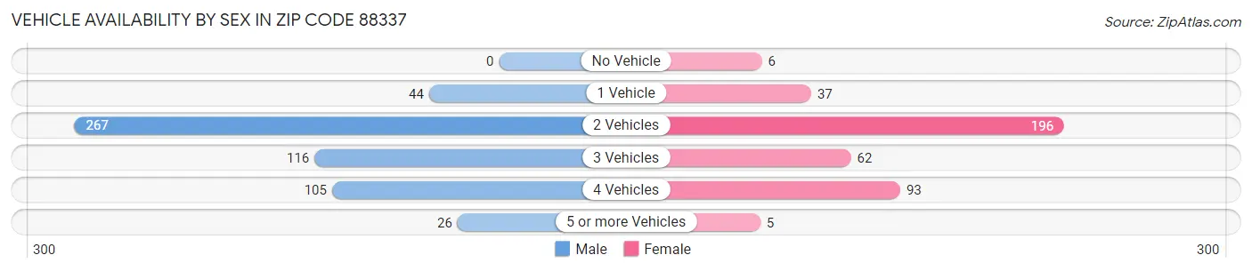 Vehicle Availability by Sex in Zip Code 88337