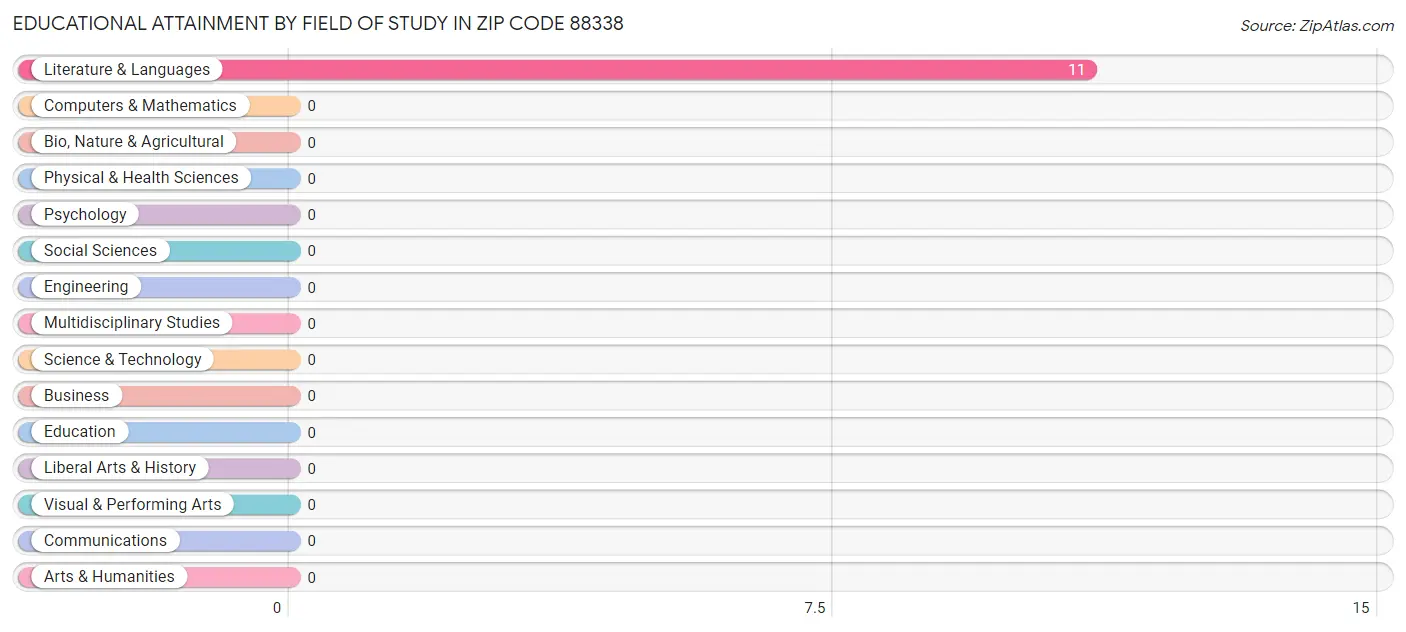 Educational Attainment by Field of Study in Zip Code 88338