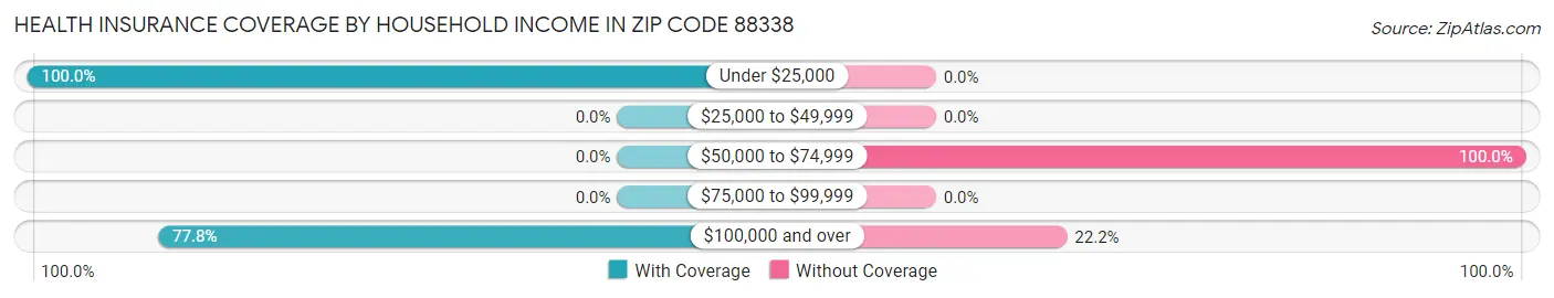Health Insurance Coverage by Household Income in Zip Code 88338