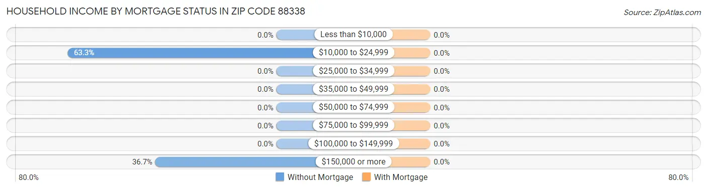 Household Income by Mortgage Status in Zip Code 88338