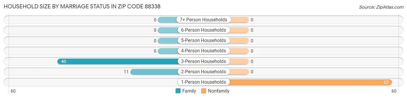 Household Size by Marriage Status in Zip Code 88338