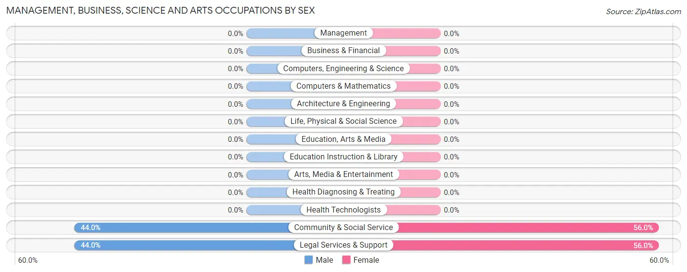 Management, Business, Science and Arts Occupations by Sex in Zip Code 88338