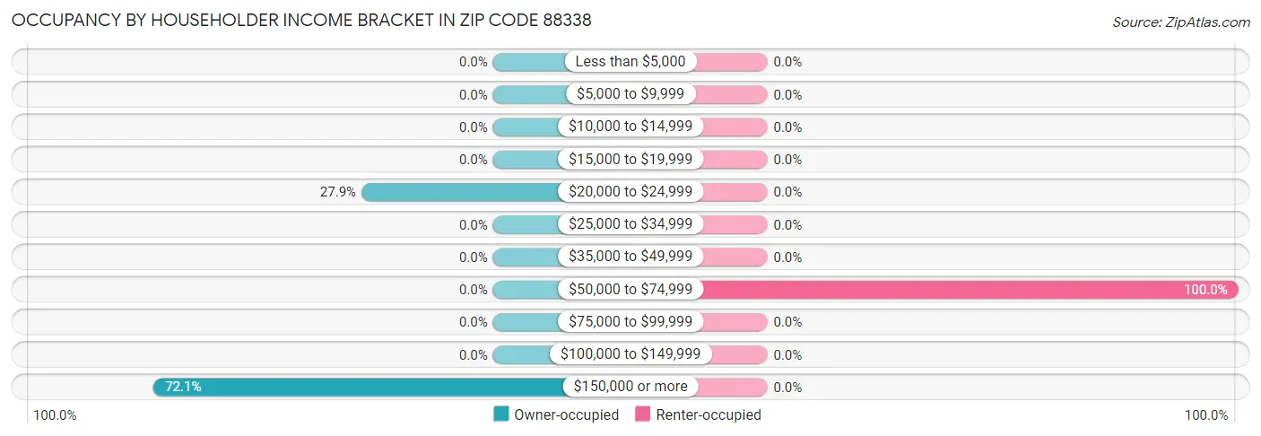 Occupancy by Householder Income Bracket in Zip Code 88338