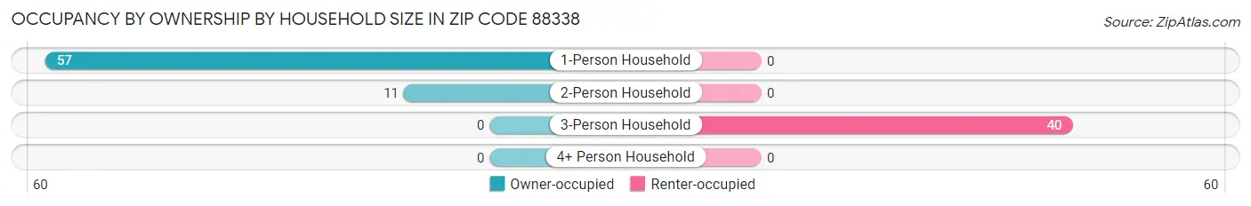 Occupancy by Ownership by Household Size in Zip Code 88338