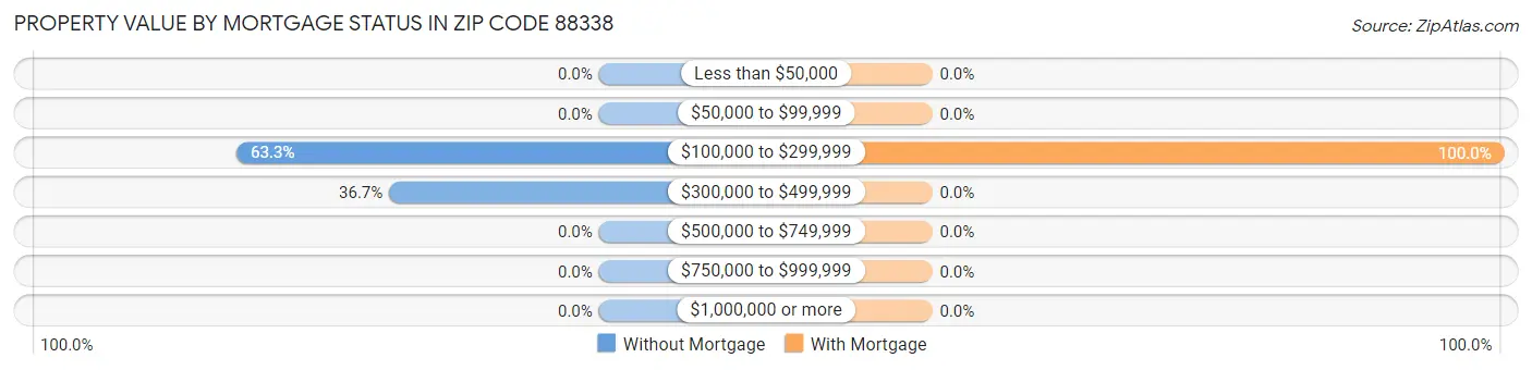 Property Value by Mortgage Status in Zip Code 88338