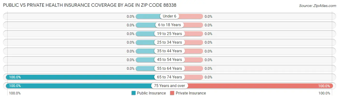 Public vs Private Health Insurance Coverage by Age in Zip Code 88338
