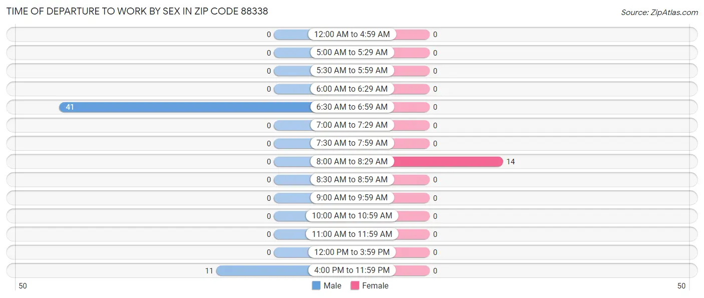 Time of Departure to Work by Sex in Zip Code 88338