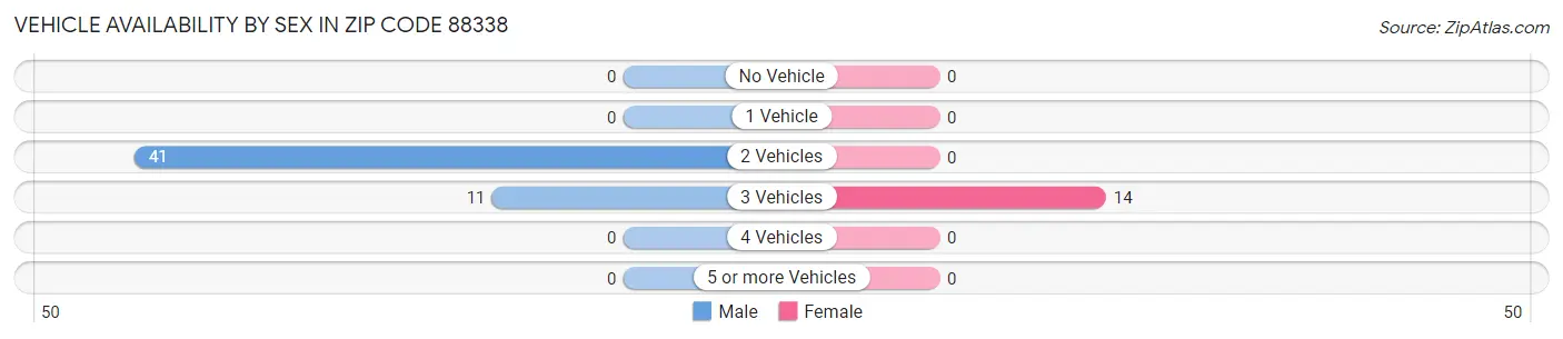 Vehicle Availability by Sex in Zip Code 88338
