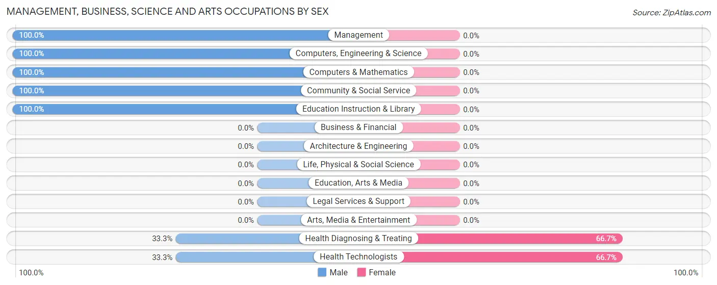 Management, Business, Science and Arts Occupations by Sex in Zip Code 88339