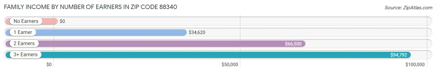 Family Income by Number of Earners in Zip Code 88340