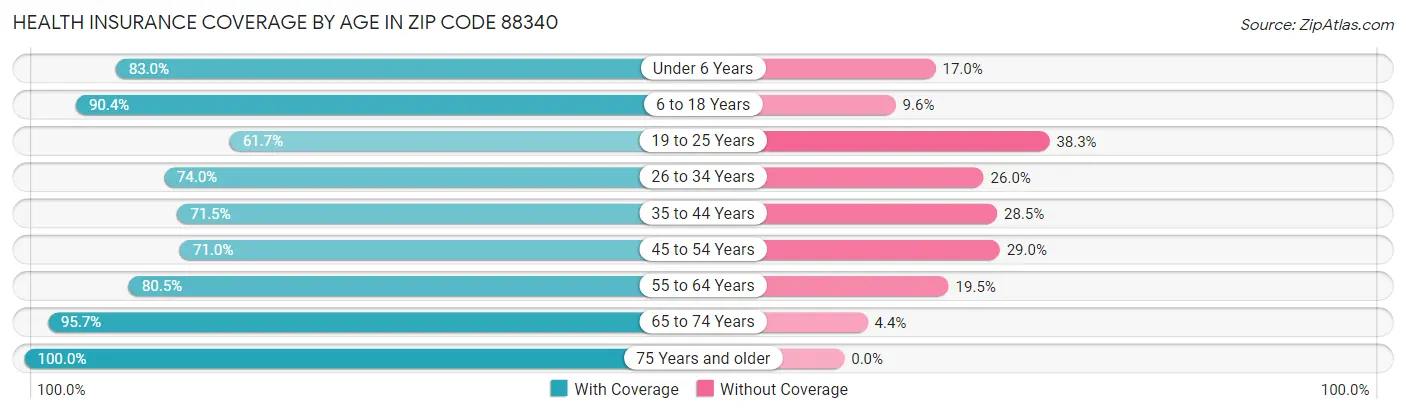 Health Insurance Coverage by Age in Zip Code 88340