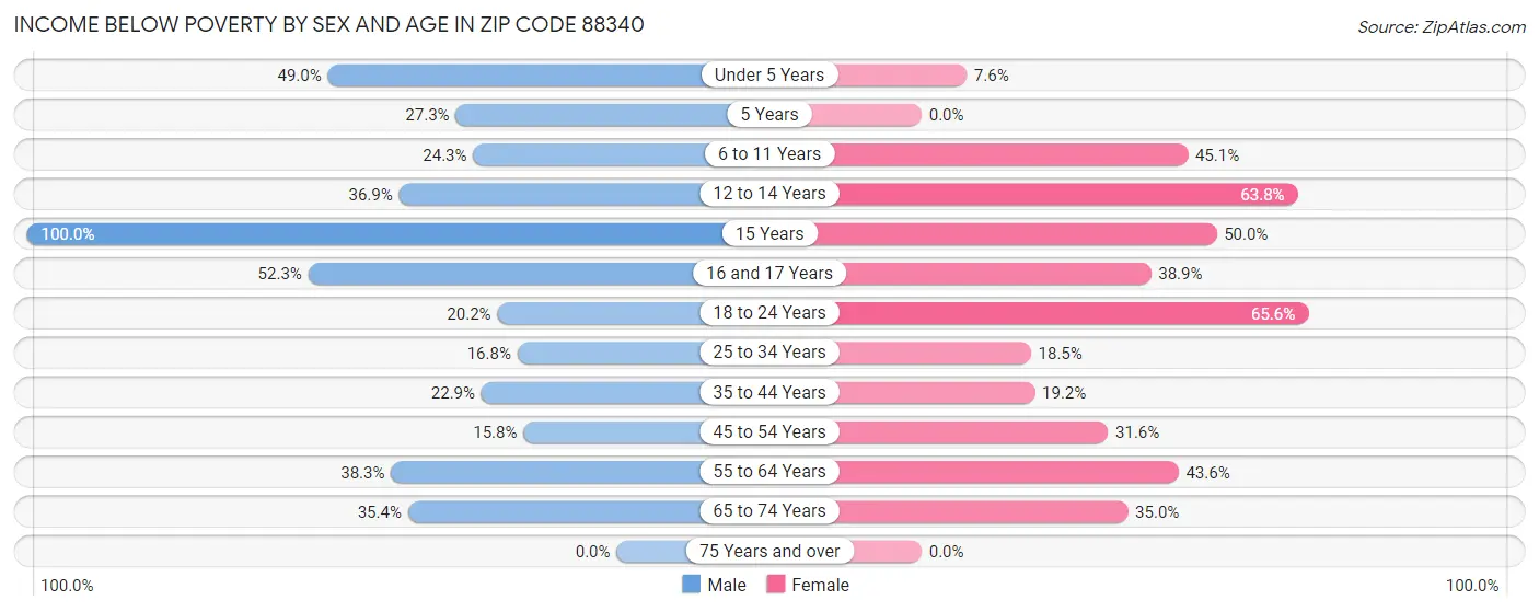 Income Below Poverty by Sex and Age in Zip Code 88340