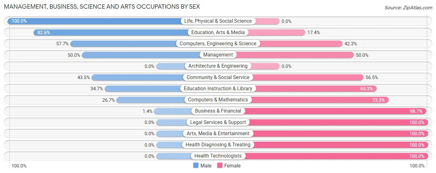 Management, Business, Science and Arts Occupations by Sex in Zip Code 88340