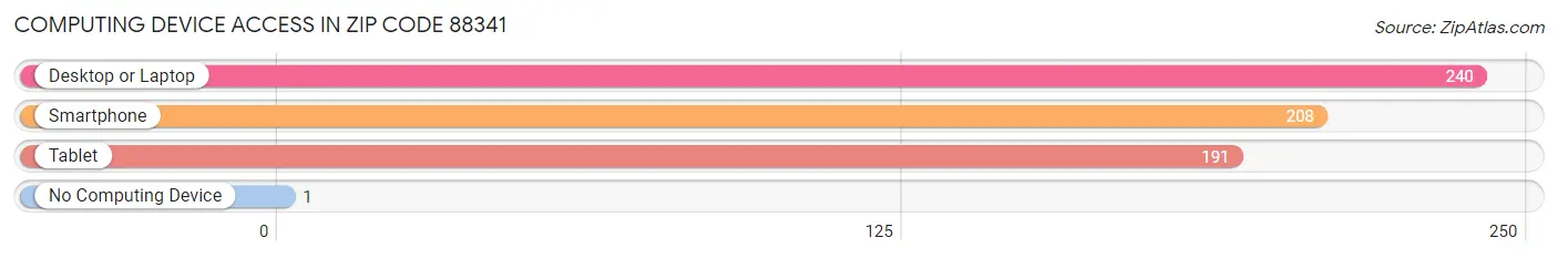 Computing Device Access in Zip Code 88341