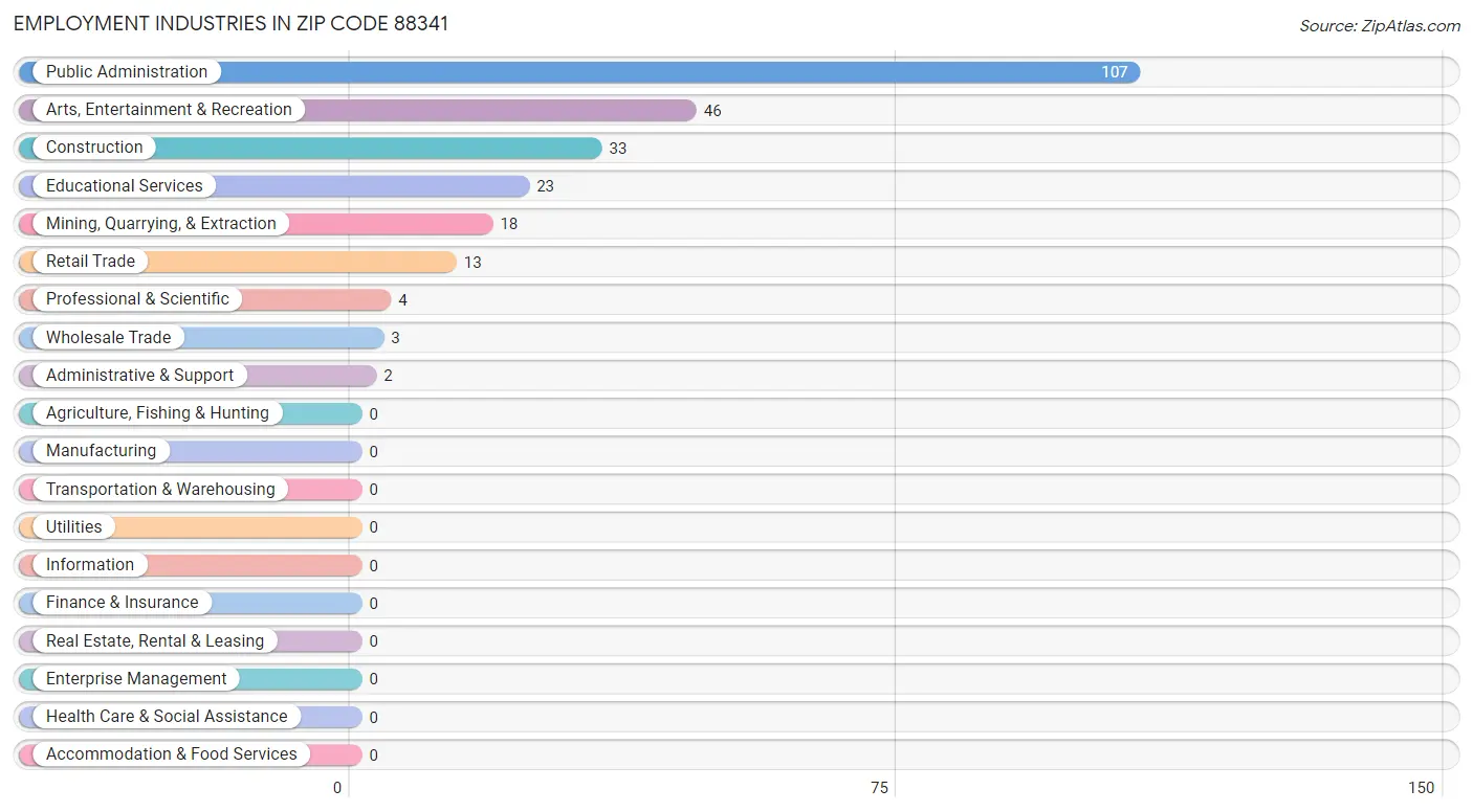 Employment Industries in Zip Code 88341