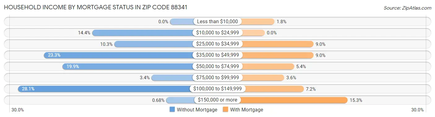 Household Income by Mortgage Status in Zip Code 88341