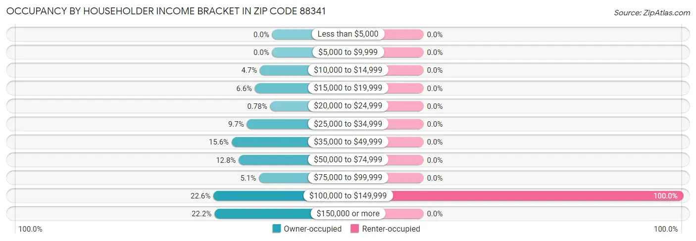 Occupancy by Householder Income Bracket in Zip Code 88341