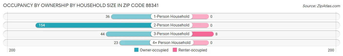 Occupancy by Ownership by Household Size in Zip Code 88341