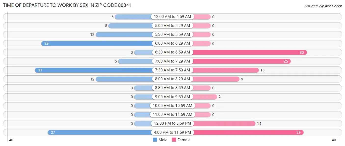 Time of Departure to Work by Sex in Zip Code 88341