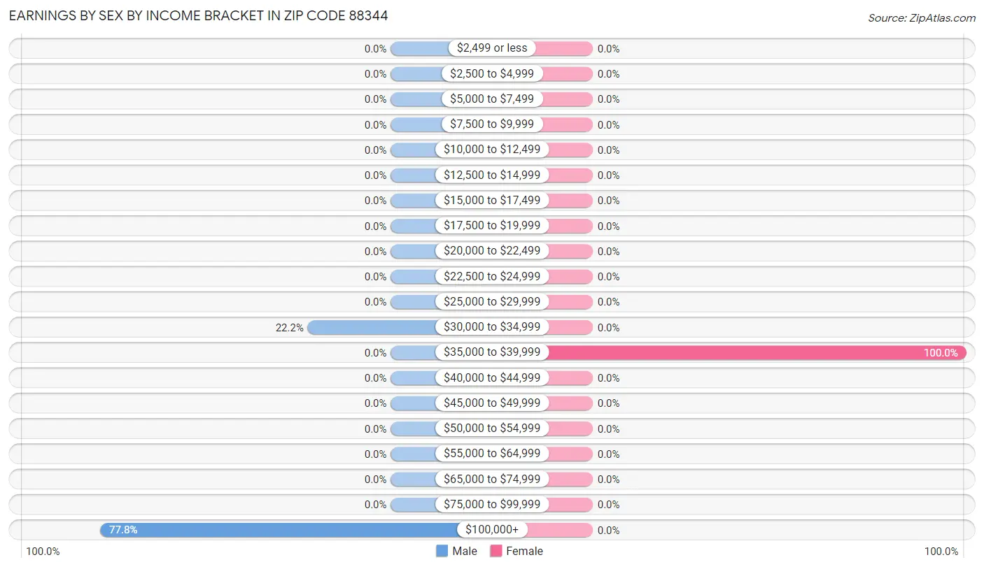 Earnings by Sex by Income Bracket in Zip Code 88344