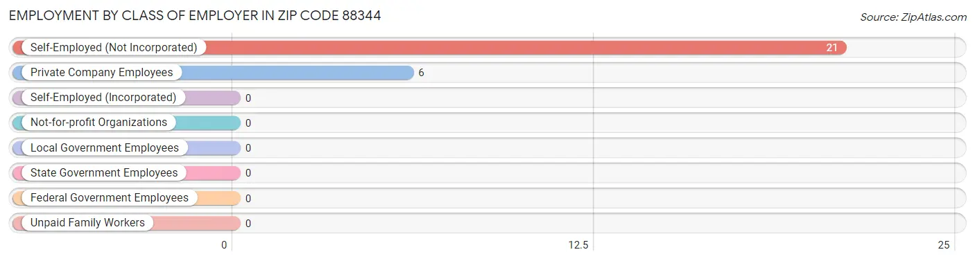 Employment by Class of Employer in Zip Code 88344