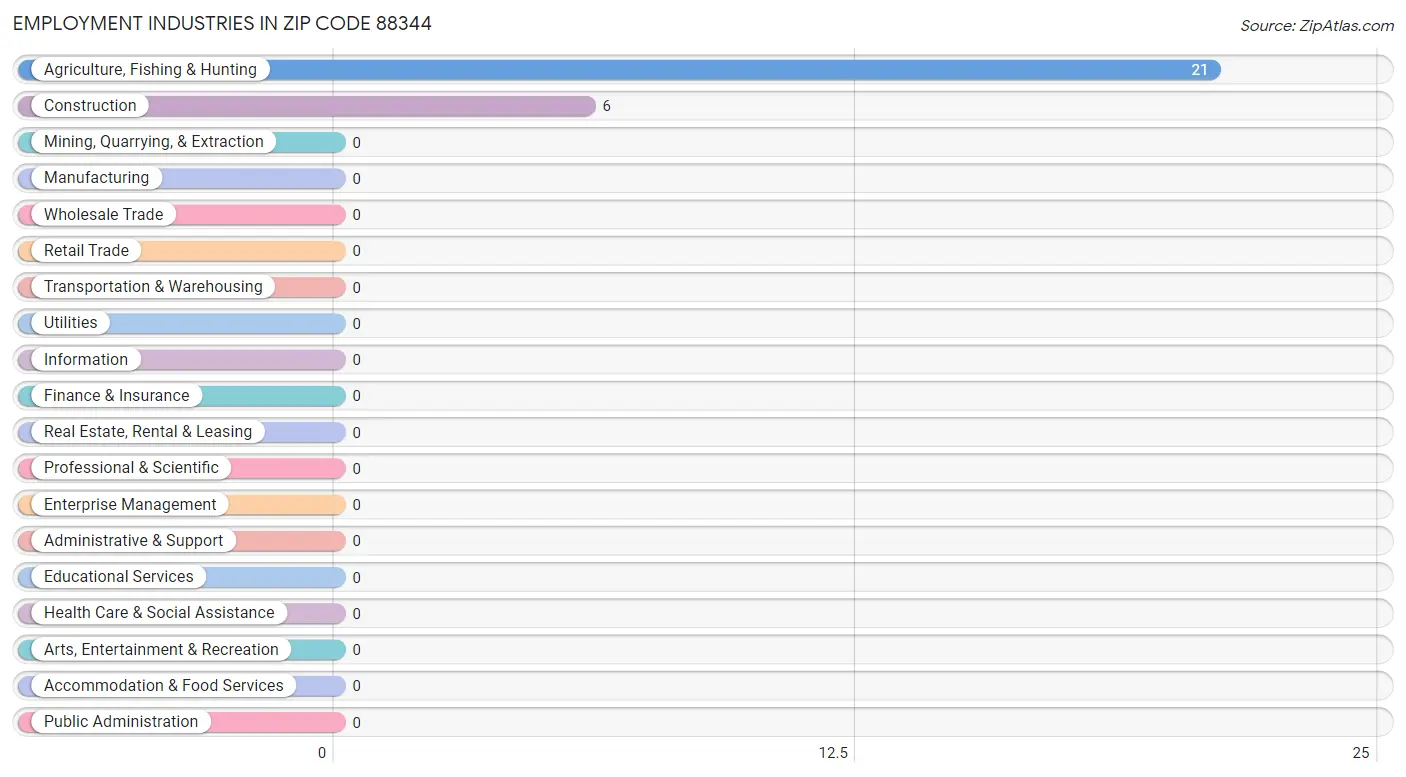 Employment Industries in Zip Code 88344