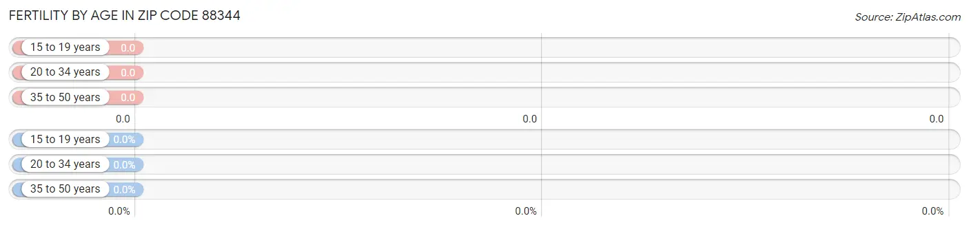 Female Fertility by Age in Zip Code 88344