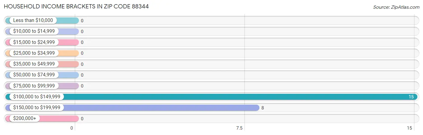 Household Income Brackets in Zip Code 88344