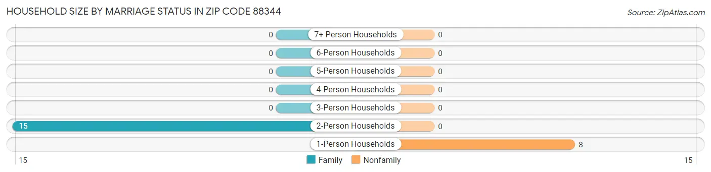 Household Size by Marriage Status in Zip Code 88344
