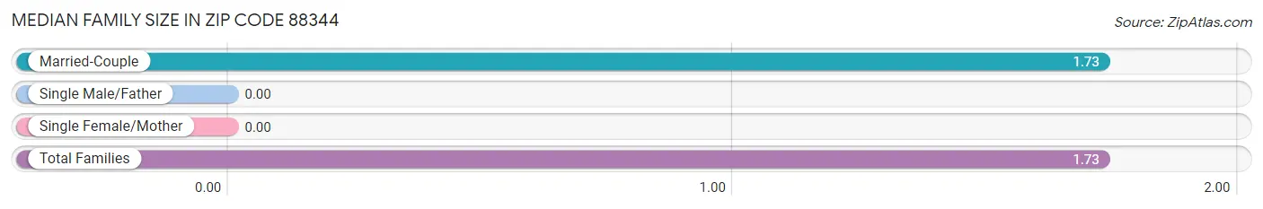 Median Family Size in Zip Code 88344