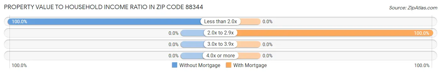 Property Value to Household Income Ratio in Zip Code 88344