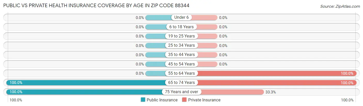 Public vs Private Health Insurance Coverage by Age in Zip Code 88344