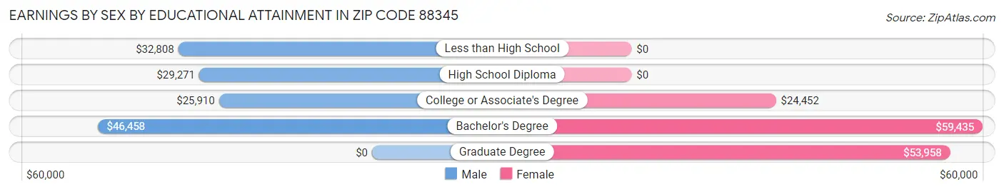 Earnings by Sex by Educational Attainment in Zip Code 88345