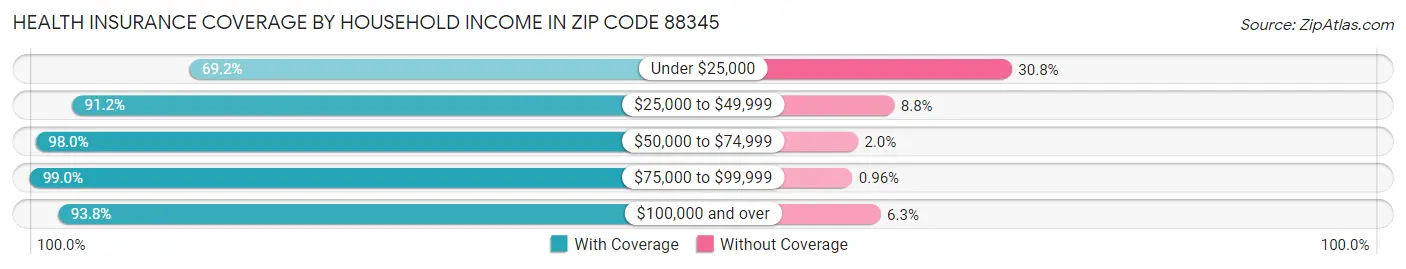 Health Insurance Coverage by Household Income in Zip Code 88345