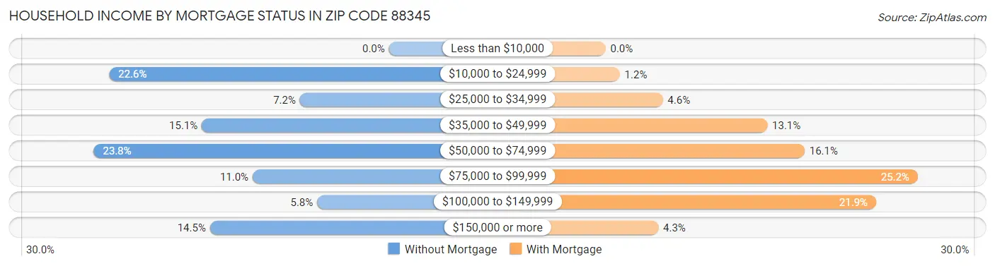 Household Income by Mortgage Status in Zip Code 88345