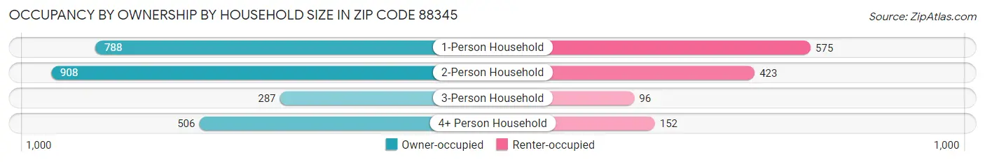 Occupancy by Ownership by Household Size in Zip Code 88345