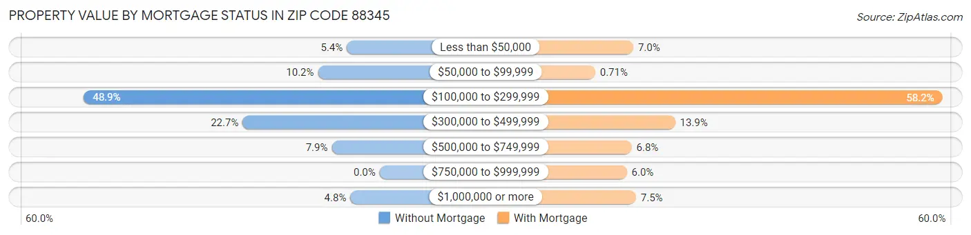 Property Value by Mortgage Status in Zip Code 88345