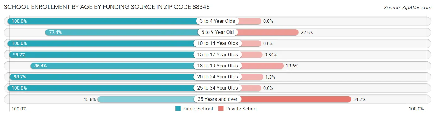 School Enrollment by Age by Funding Source in Zip Code 88345