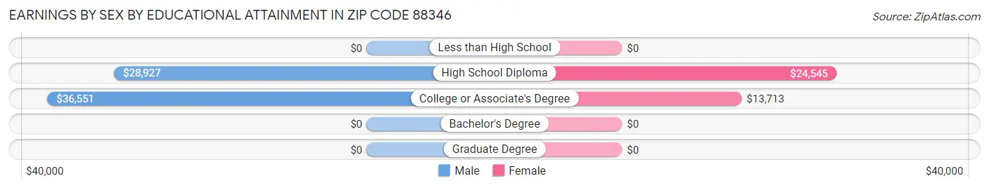 Earnings by Sex by Educational Attainment in Zip Code 88346