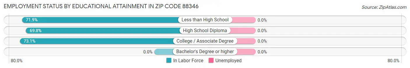Employment Status by Educational Attainment in Zip Code 88346