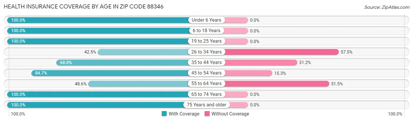 Health Insurance Coverage by Age in Zip Code 88346